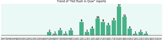 Could Qvar cause Hot flush?